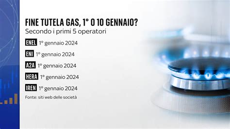 mercato tutela gas dopo gennaio 2023